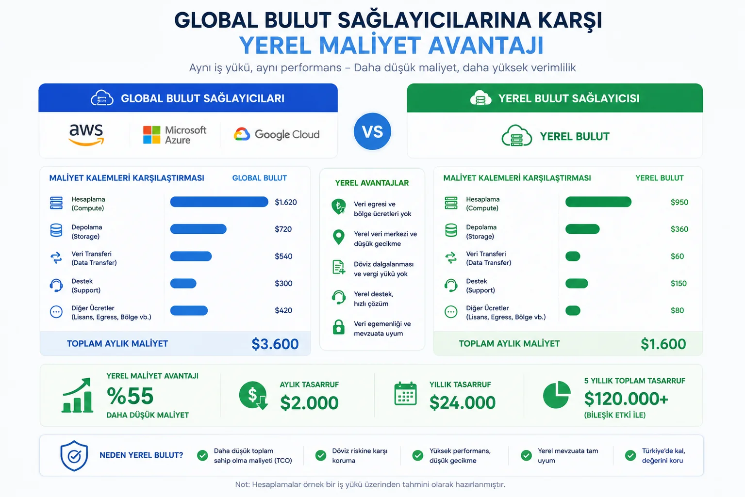 Microsoft Azure vs verisunucu.net VDS maliyet karşılaştırması Türkiye görseli